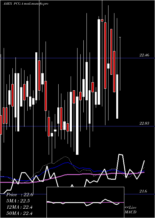  weekly chart PacificGas