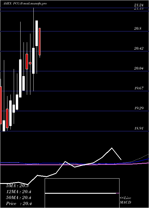  monthly chart PacificGas
