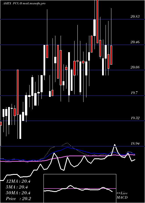  weekly chart PacificGas