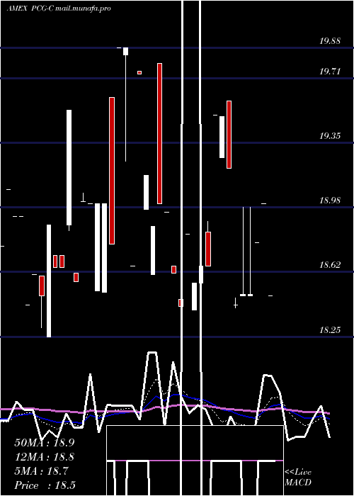  Daily chart PacificGas