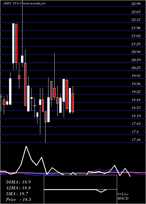 monthly chart PacificGas