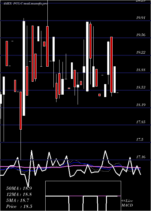  weekly chart PacificGas