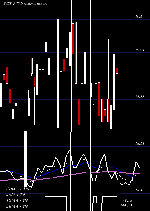  Daily chart PacificGas
