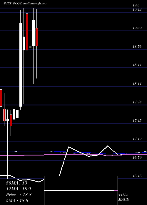  monthly chart PacificGas