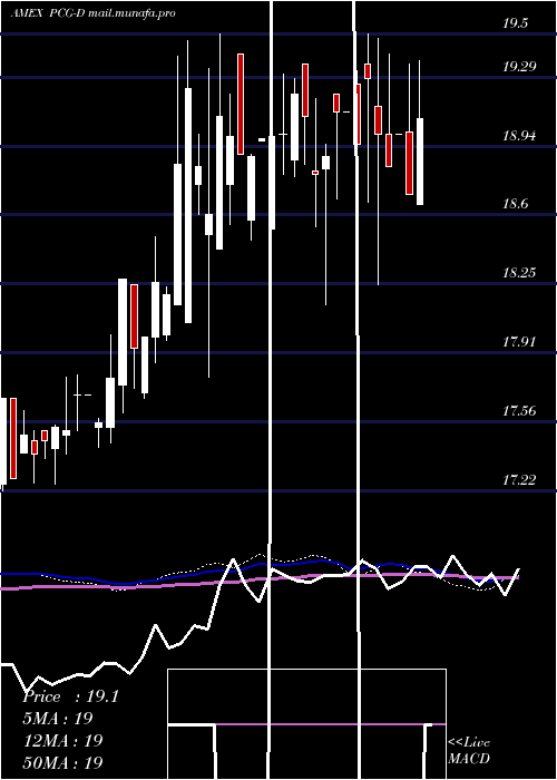  weekly chart PacificGas