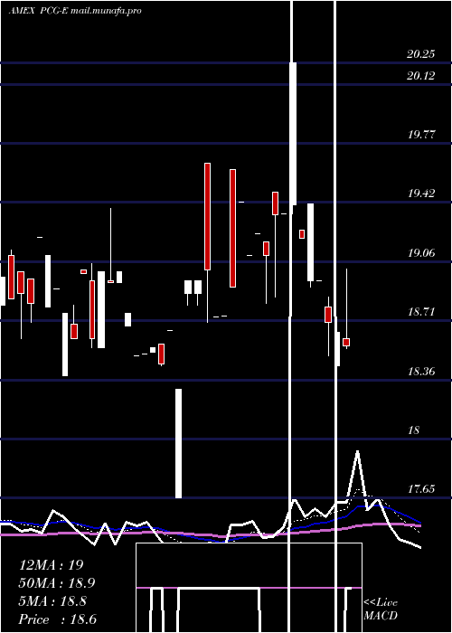  Daily chart PacificGas