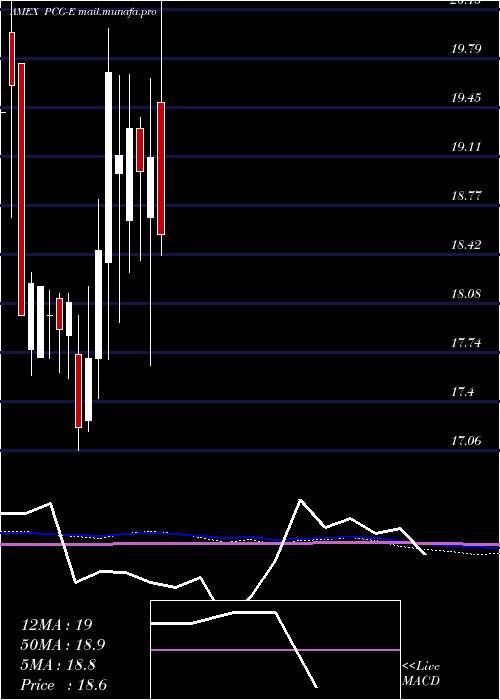 monthly chart PacificGas