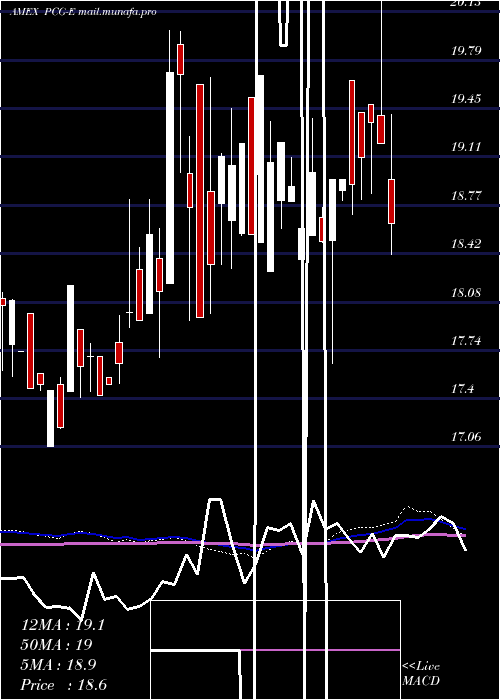  weekly chart PacificGas
