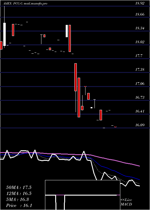  Daily chart PacificGas