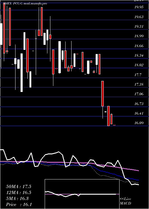  weekly chart PacificGas