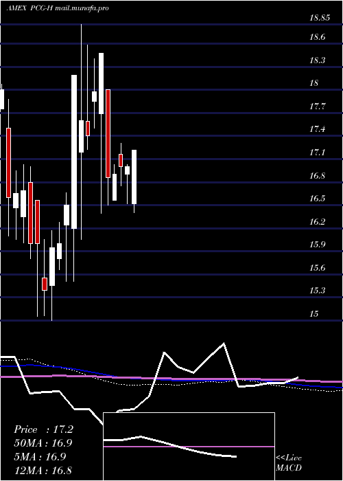 monthly chart PacificGas