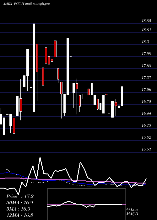  weekly chart PacificGas