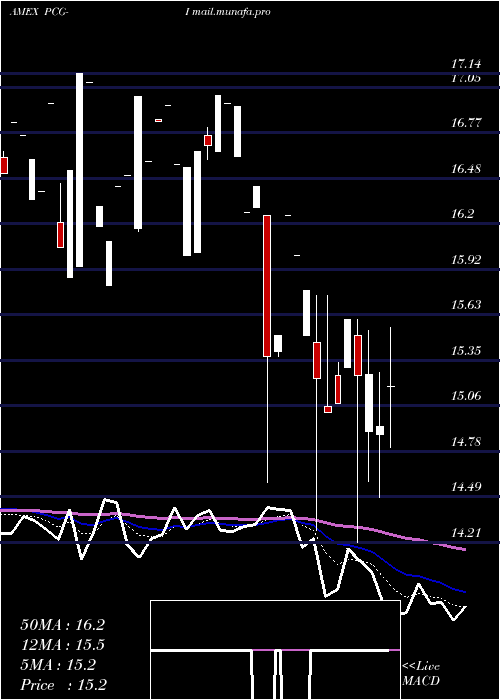  Daily chart PacificGas