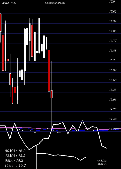 monthly chart PacificGas