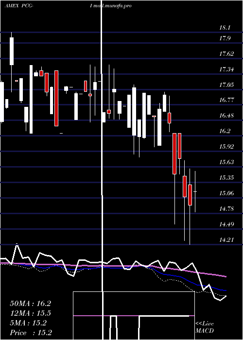  weekly chart PacificGas