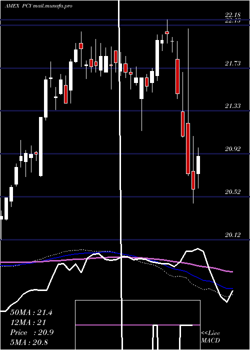  weekly chart EmrgMkts