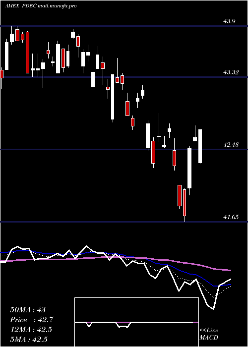  Daily chart InnovatorS