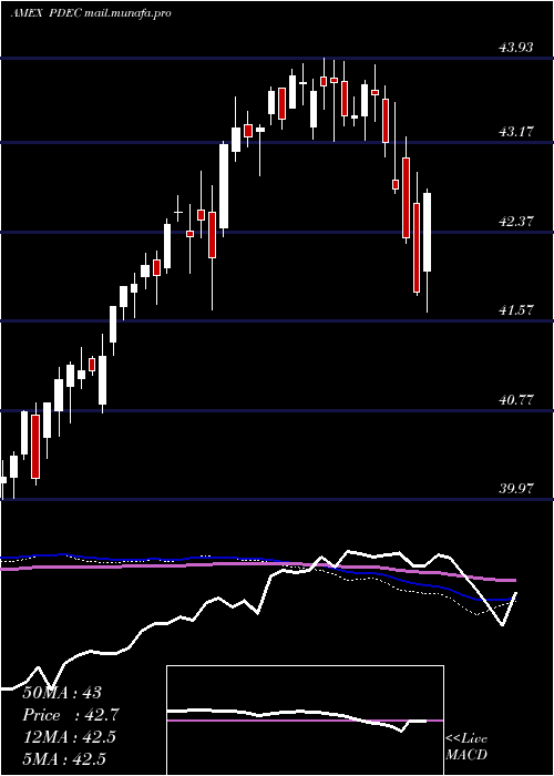  weekly chart InnovatorS