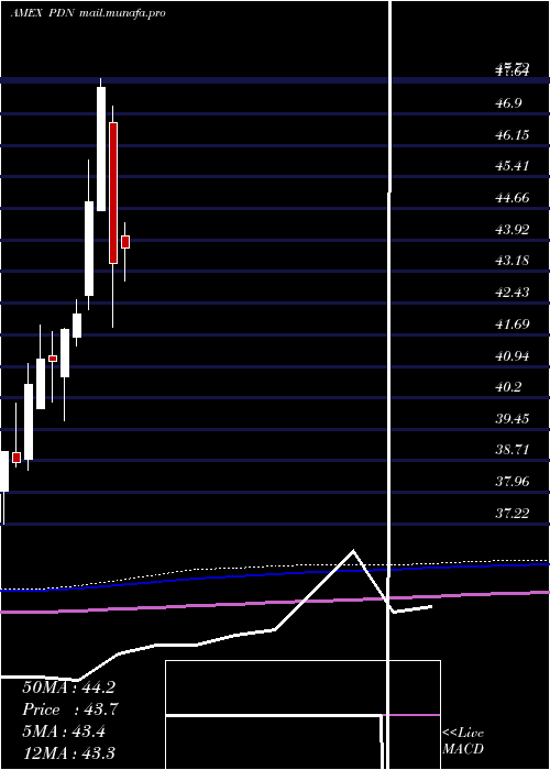  monthly chart FtseRafi