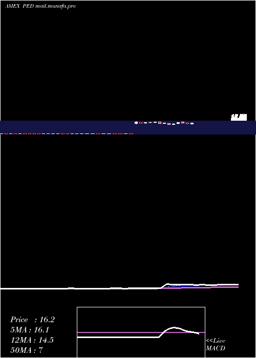  Daily chart PedevcoCorp