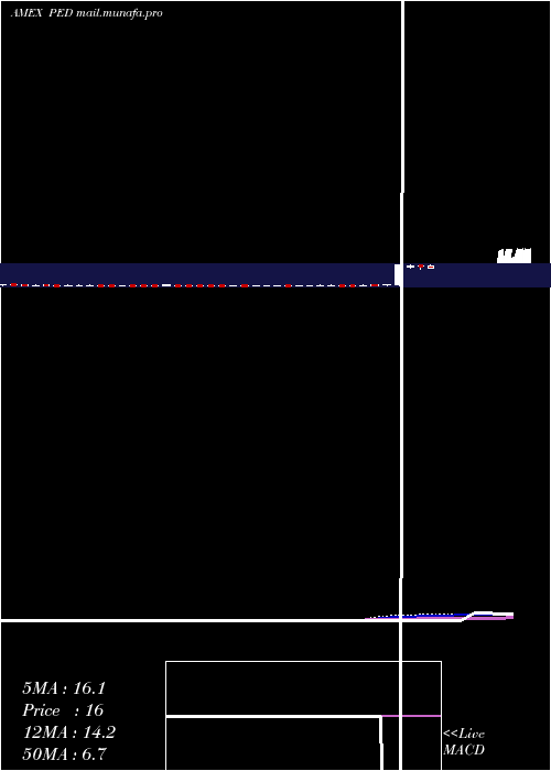  weekly chart PedevcoCorp