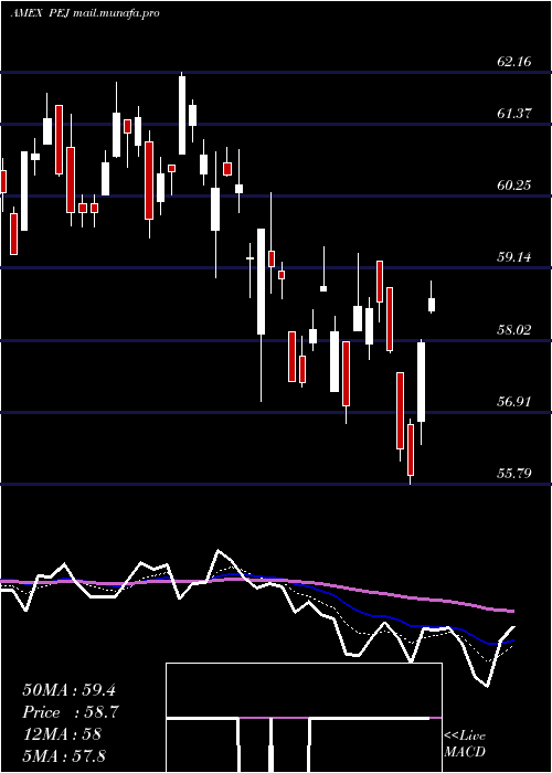  Daily chart DynamicLeisure