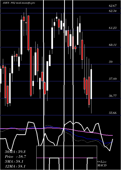  weekly chart DynamicLeisure