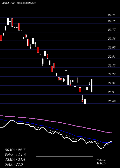  Daily chart GlobalListed