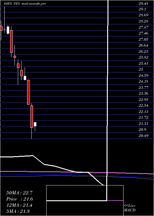  monthly chart GlobalListed
