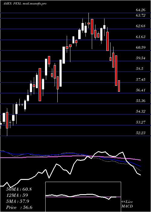  weekly chart PacerUs