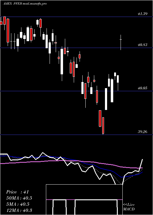  Daily chart InnovatorS