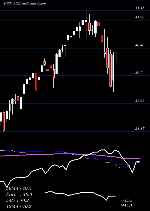  weekly chart InnovatorS