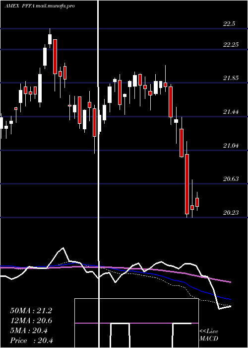  weekly chart VirtusInfracap
