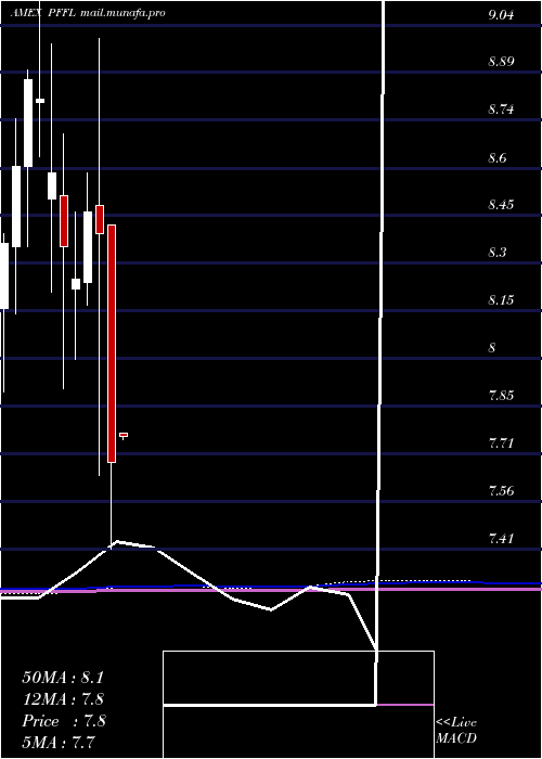  monthly chart Etracs2x