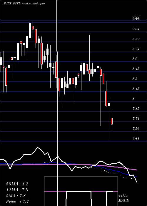  weekly chart Etracs2x