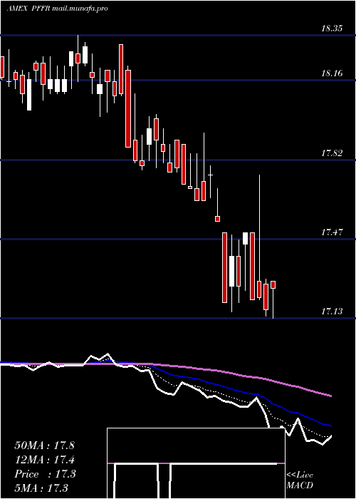  Daily chart InfracapReit