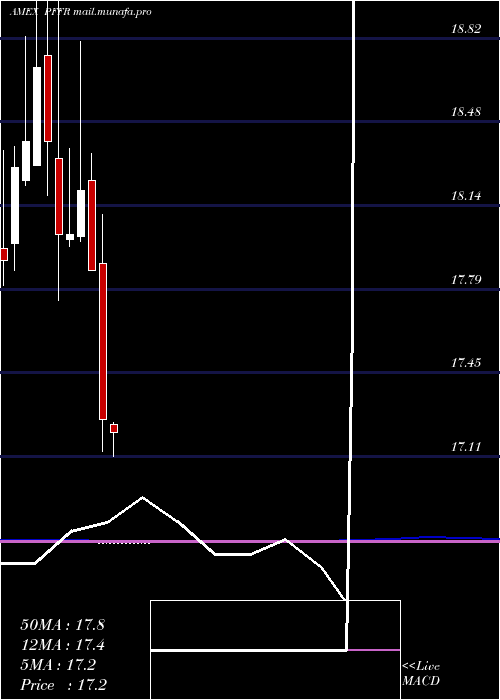  monthly chart InfracapReit