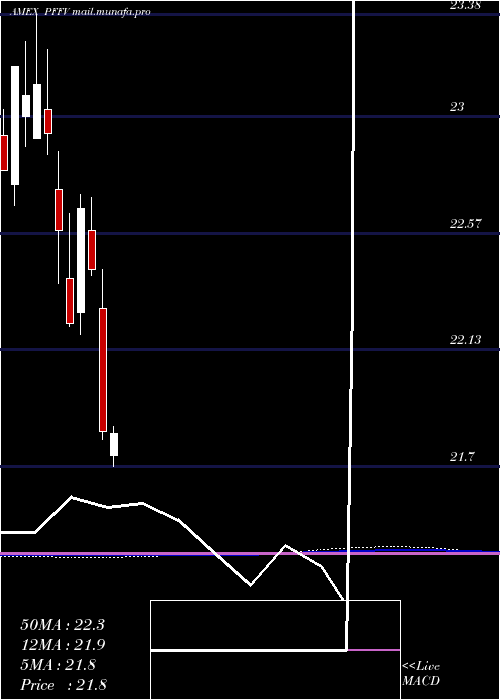  monthly chart GlobalX