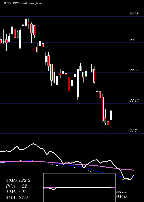  weekly chart GlobalX