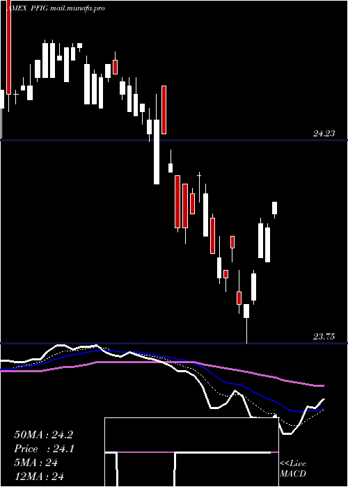 Daily chart FundamentalInv