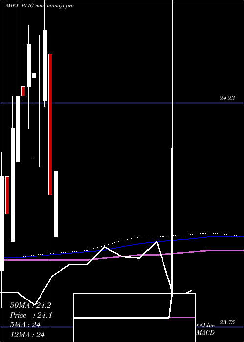  monthly chart FundamentalInv