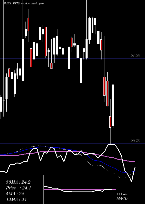  weekly chart FundamentalInv