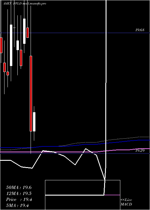  monthly chart AamLow