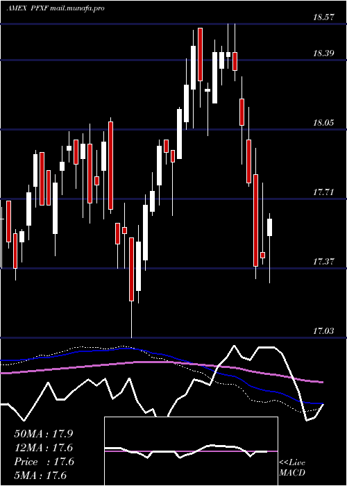  weekly chart MarketVectors