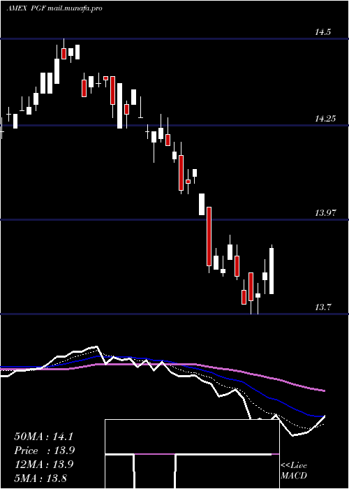  Daily chart FinancialPreferred