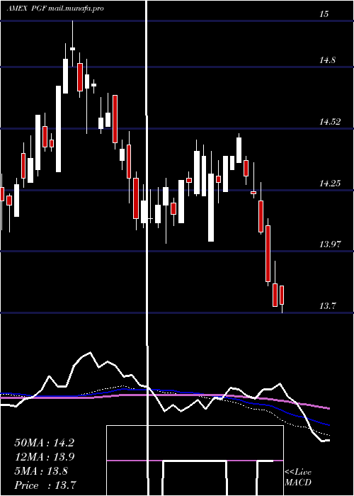  weekly chart FinancialPreferred