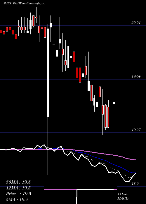  Daily chart PowersharesGlobal