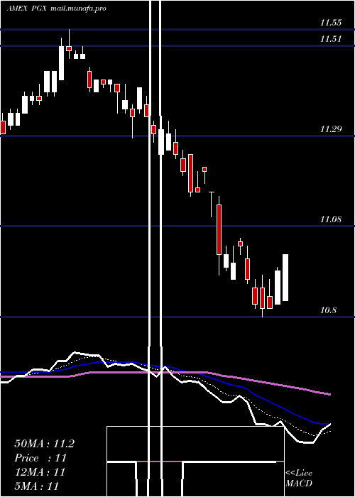  Daily chart PreferredPortfolio