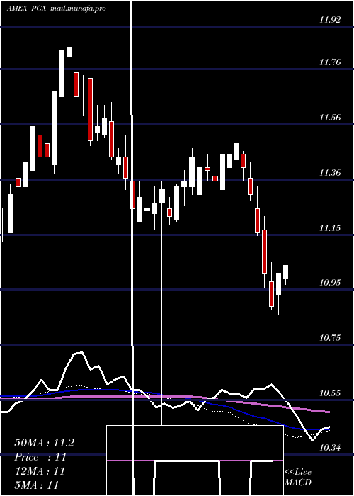  weekly chart PreferredPortfolio