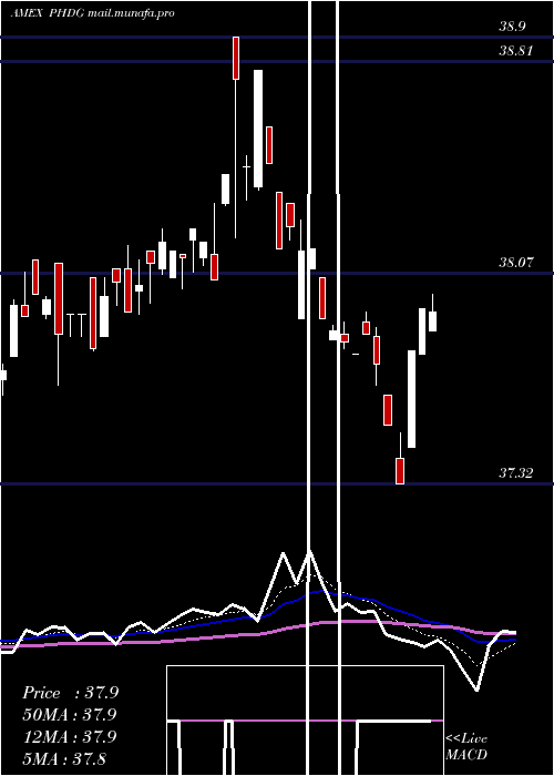  Daily chart PowersharesS